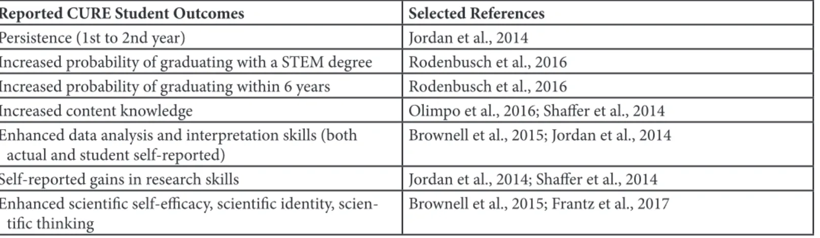 Table 2. Summary of reported CURE student outcomes with selected references.