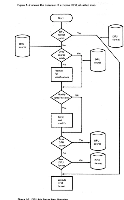 Figure 1-2 shows the overview of atypical DFU job setup step. 