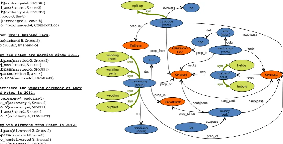 Figure 2: Sar-graph including lexical semantic information.