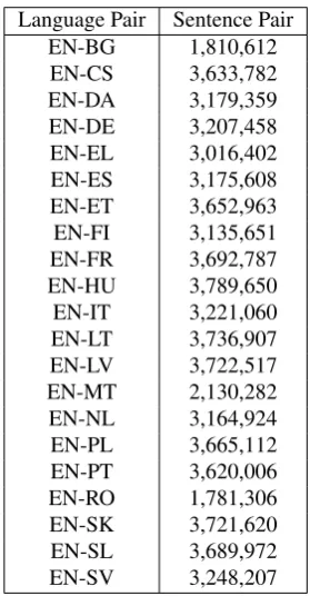 Table 1: DGT-TM parallel data