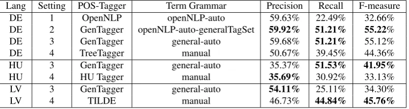 Table 5: Performance of POS-Taggers.