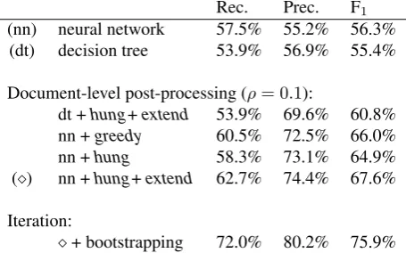 Table 3: Performance of the two best conﬁgurations ofdocument-based classiﬁers.