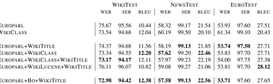 Table 6: Machine translation performance on two different test sets, as a function of the training set (ﬁrst column).