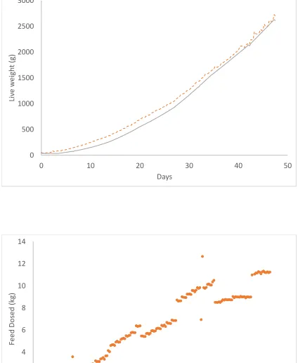 Figure 1: DRNN model testing. Top: the actual (solid-line) and predicted (dashed-line)broiler weight; Bottom: the actual feed dosed to the room holding 262 broilers (correctedfor mortality).