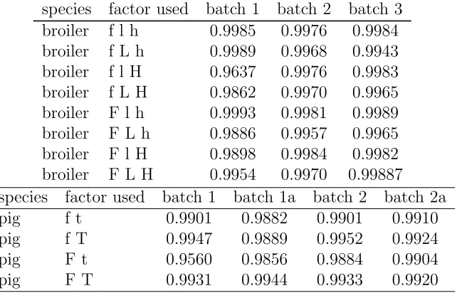 Table 1: The performance of the Diﬀerential Recurrent Neural Network models for broileror pig growth for each of the data sets