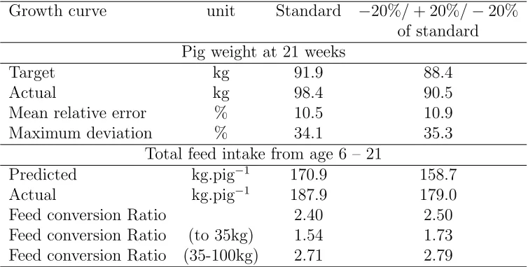 Table 2: Target live weight and achieved live weight of the broilers at age 50 days andgoodness of ﬁt of the achieved live weight compared to the set growth curve from day12–50