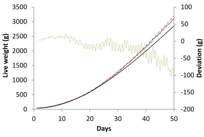 Figure 2: The target standard (dashed line) and actual achieved (solid line) growth curvesof broilers and the deviation of the target curve (dotted line, secondary axis).