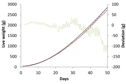 Figure 4: The target −growth curves of broilers and the deviation of the target curve (dotted line, secondary12% below standard (dasehed line) and actual achieved (solid line)axis)