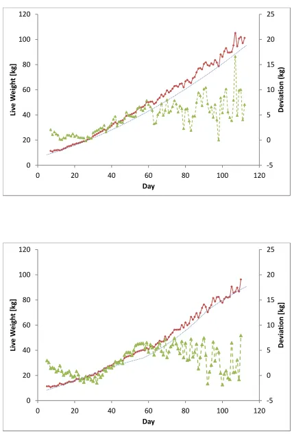 Figure 7: The target standard (top graph, dashed line) and variable (bottom graph, dashedline) and actual achieved (solid) growth curves for pigs and the deviation of the targetcurve (dotted line, secondary axis).