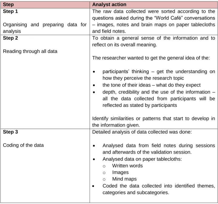 Table 2.1   Creswell’s steps in data analysis (Creswell 2009:185) 