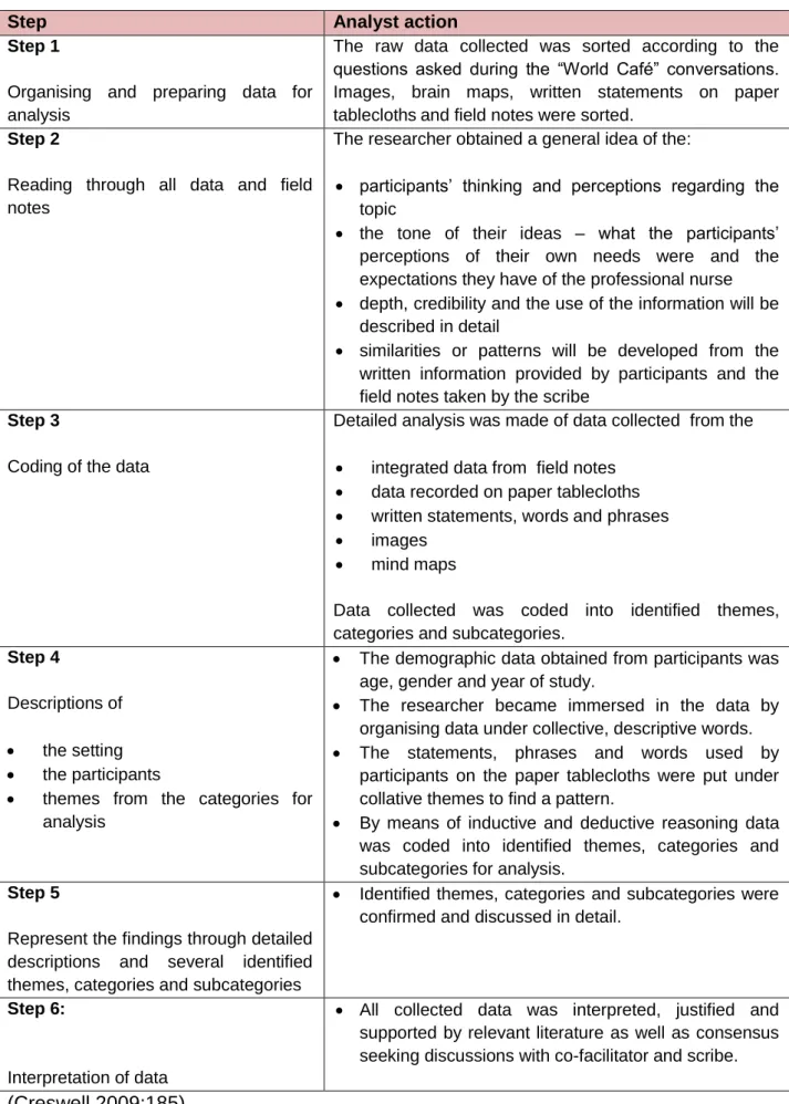 Table 3.1:  Creswell’s’ steps in data analysis  