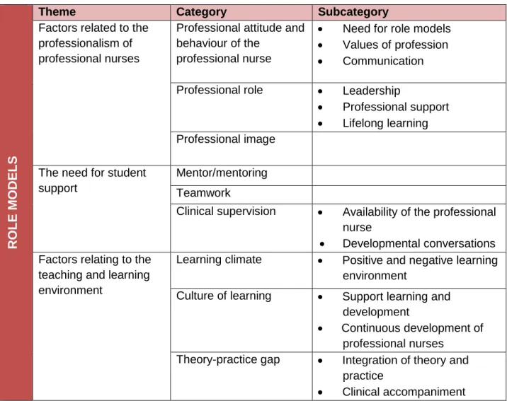 Table 3.2:   Identified themes, categories and subcategories 