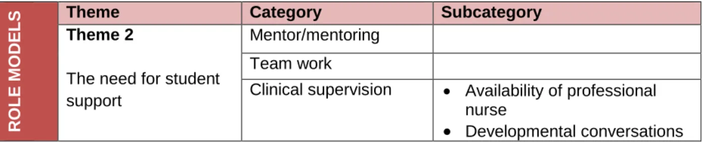 Table 3.4:  Theme 2: The need for student support 