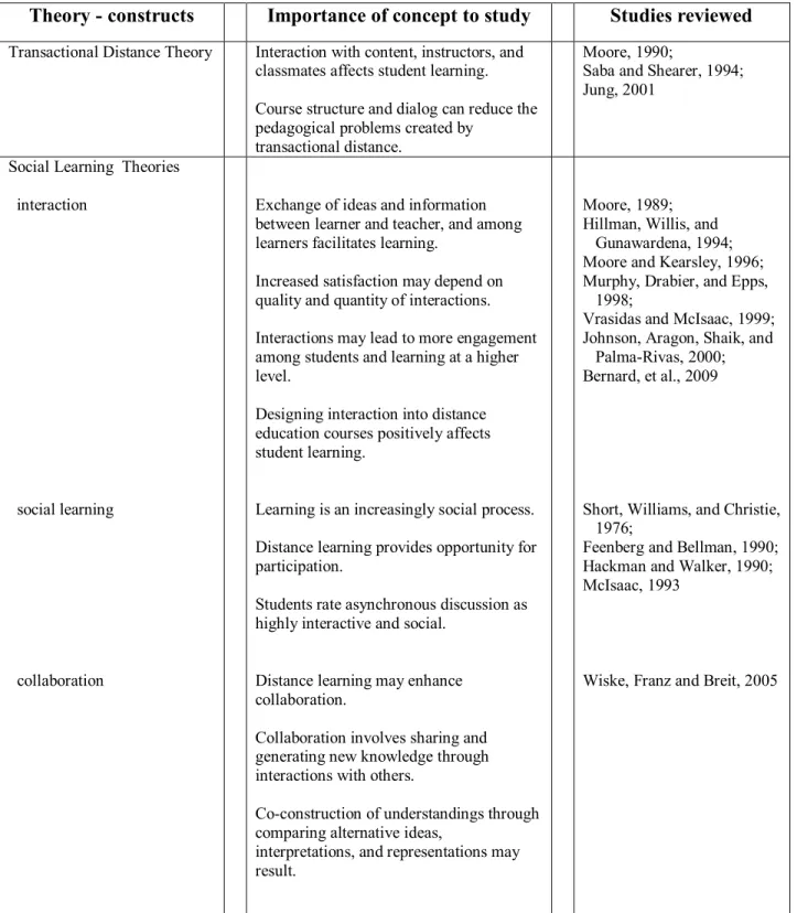 Table 1.  Distance Learning Constructs             