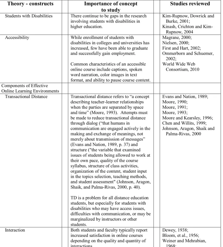 Table 2.  Importance of Constructs to Study 