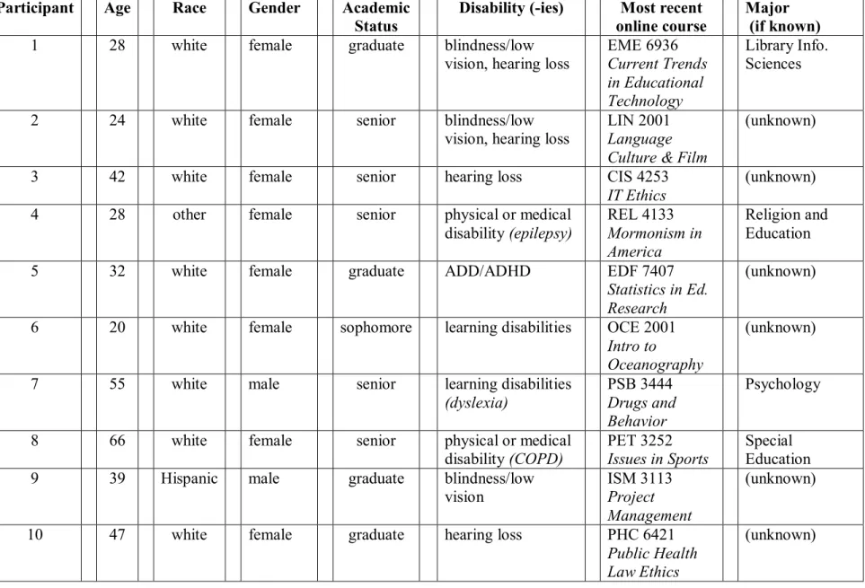 Table 3.  Study Sample Overview 