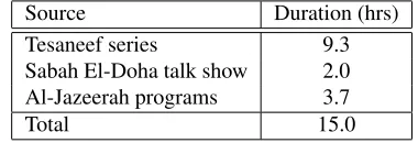 Table 1: Composition of the MSA speech corpus.