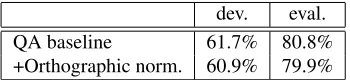 Table 3: Word Error Rate (WER) (%) evaluation of the QAbaseline system with and without orthographic normaliza-tion on the development set and the evaluation set.