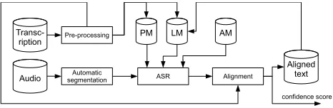 Figure 1: Speech recognizer’s output aligned with corre-sponding transcription text.