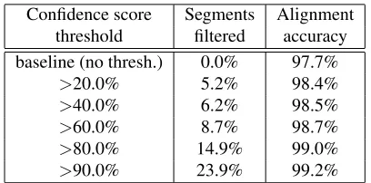 Table 4: Alignment accuracy and ﬁltered segments amount(%) on the read-eval-set after conﬁdence score threshold-ing.