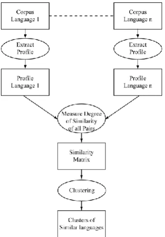 Figure 1 depicts all the steps necessary for computing language similarity.  