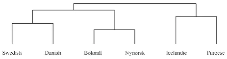 Figure 4: Clustering solution of North Germanic languages based on Dice coefficient.  