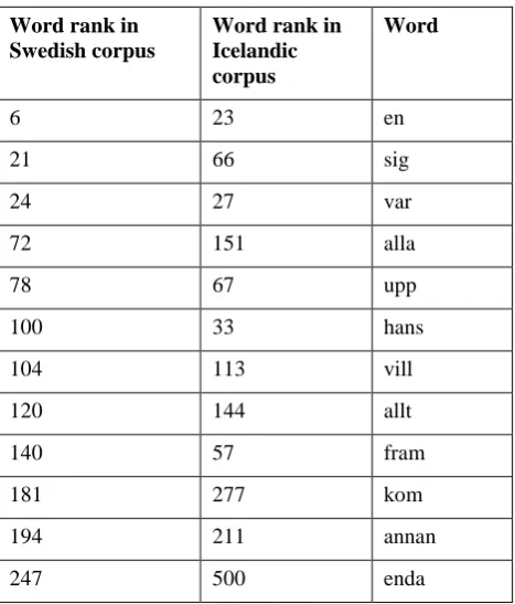 Table 2: The most frequent common words of two 