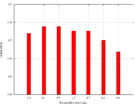 Figure 8: Cluster-Purity for language comparison based on number of translation pairs