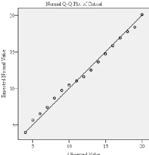 Figure 2: Q-Q plots for the transformative  factors of reflection and critical reflection,  demonstrating  normality  of distribution