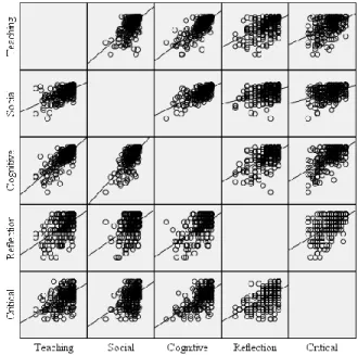 Figure 3. Scatterplot of predictor and criterion variables, showing no extreme  outliers, linearity,  and normal distribution
