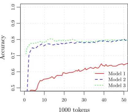 Figure 2: The learning curve of the models trained incre-mentally on the 1M corpus, tested on metu1K