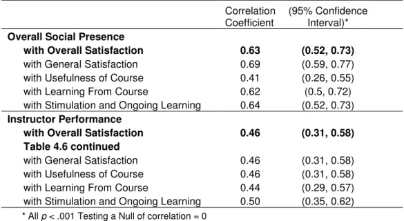 Table 4.6 also reports the correlation of the composite variable of Instructor  Performance from the SPS with Overall Satisfaction and the four satisfaction factors