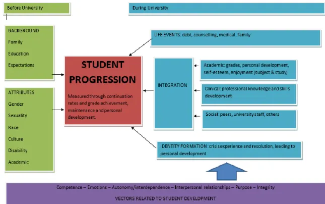 Table 1: A new Model of Student Progression (MoSP) 