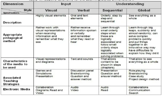 Table 4: Adaptive taxonomy for the Learning Styles Dimensions II