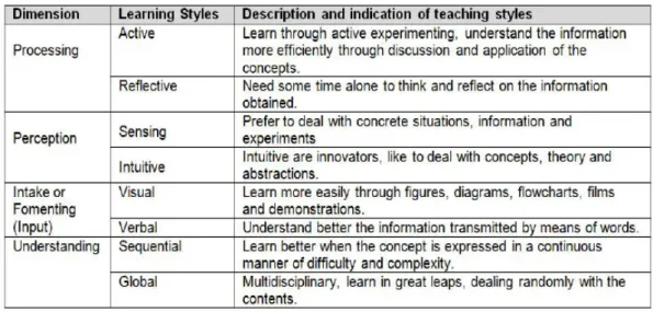 Table 1:  Cognitive Learning Styles of the Felder – Silverman model