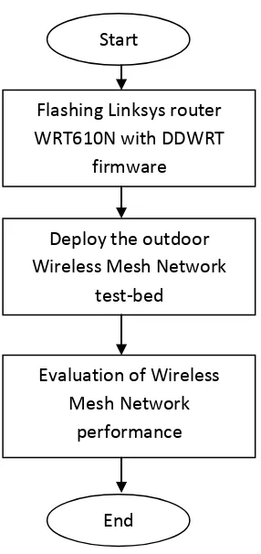 Figure 1.1: Methodology of Project 