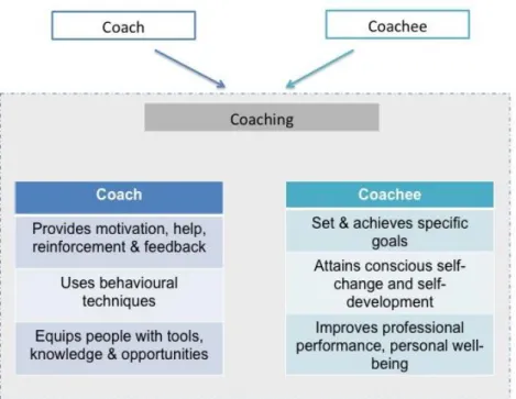 Figure 2.1 Actions of coach vs. actions of coachee 