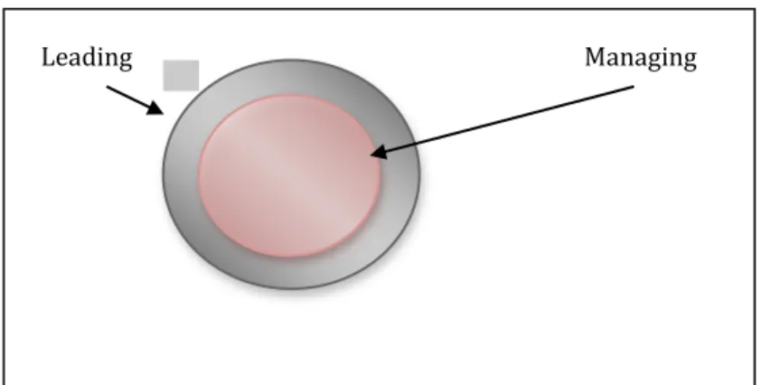 Figure 2.2 Managing vs. leading 