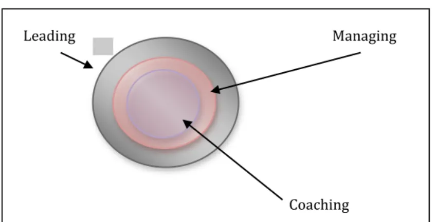 Figure 2.3 Managerial coaching vs. managing &amp; leading 