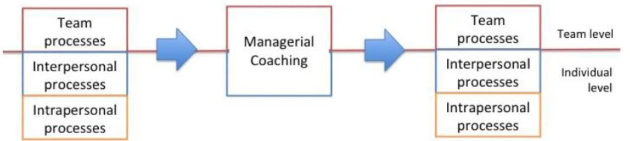 Figure 2.4: An operational framework for the examination of the quality of  managerial coaching 