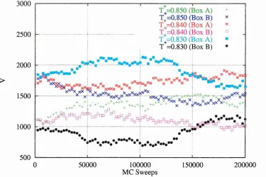 Figure 4.17: Volume evolutions for production runs