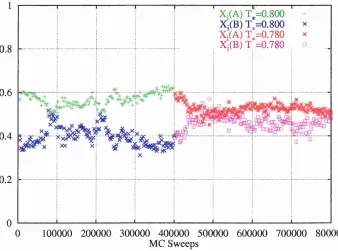 Figure 4.19: Nematic order parameter evolutions for T* =  0.80,0.78