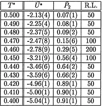 Table 5.1: Observable averages at various temperatures