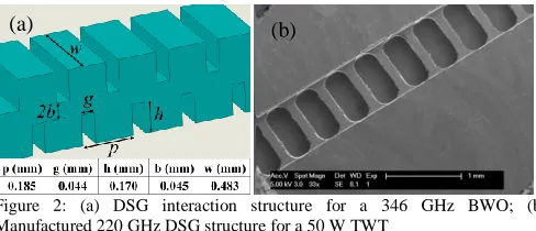 Figure 2: (a) DSG interaction structure for a 346 GHz BWO; (b)  Manufactured 220 GHz DSG structure for a 50 W TWT 