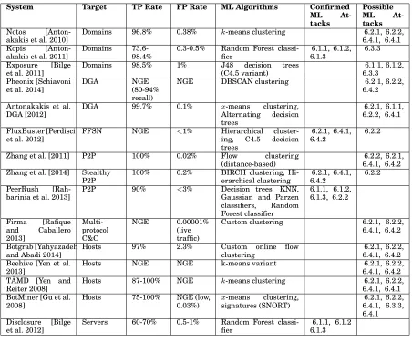 Table I. Performance, and ML technique, of a variety of detection systems. Final two colums represent section numbers in thissurvey (NGE = not explicitly given in paper)