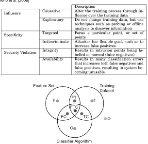Table II. Properties of attacks against supervised learning classiﬁers according to Bar-reno et al