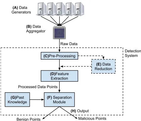Fig. 2.Generalised architecture of C&C detection systems