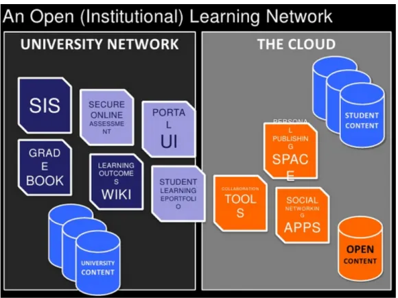 Figure 3: Open learning network (OLN) conceptual model (Mott, 2010) 