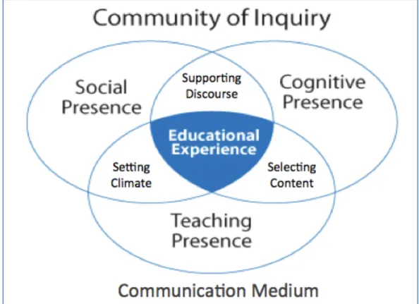 Figure 4: Garrison, Anderson and Archer’s (2000) Community of Inquiry model 