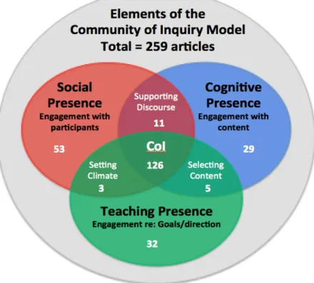 Figure 5: Summary of articles written about the elements of the   Community of Inquiry model 